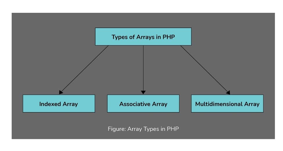 انواع آرایه در برنامه نویسی php