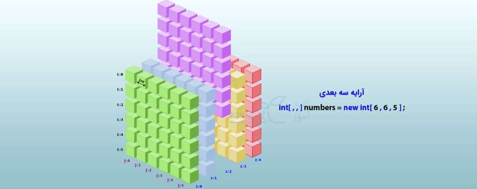 چگونگی نمایش مختصات آرایه سه بعدی در php