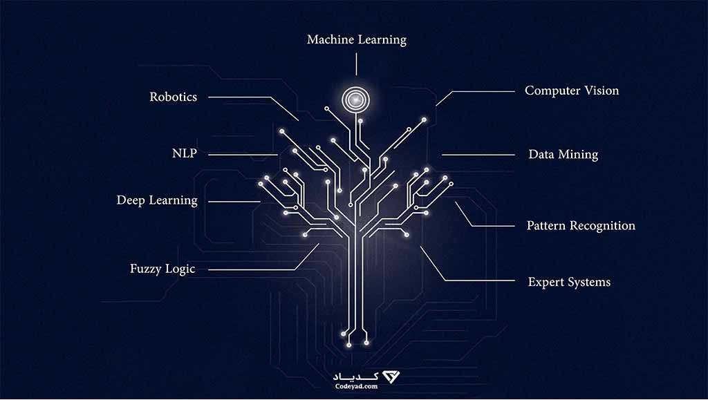 AI Branches