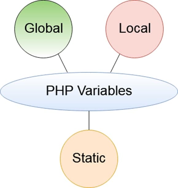 تعریف متغیر گلوبال global  و local در برنامه‌نویسی php