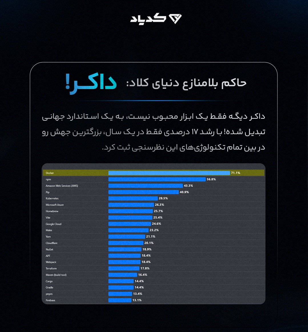 داکر در دنیای کلاد