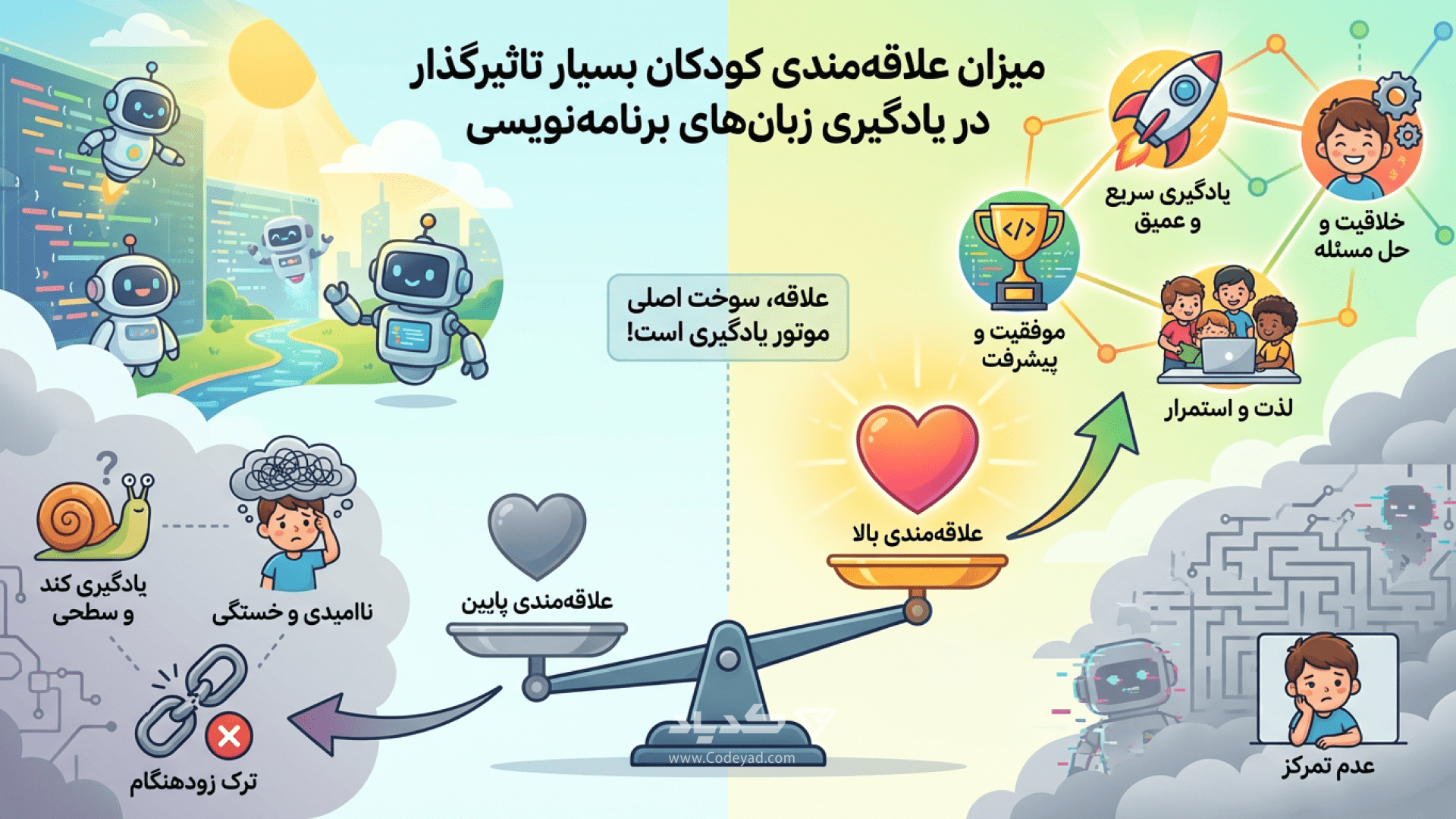 میزان علاقه مندی کودکان در یادگیری برنامه نویسی