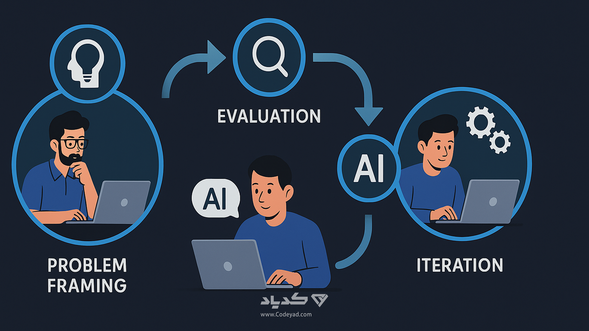 تعریف مسئله، ارزیابی خروجی، تکرار سریع