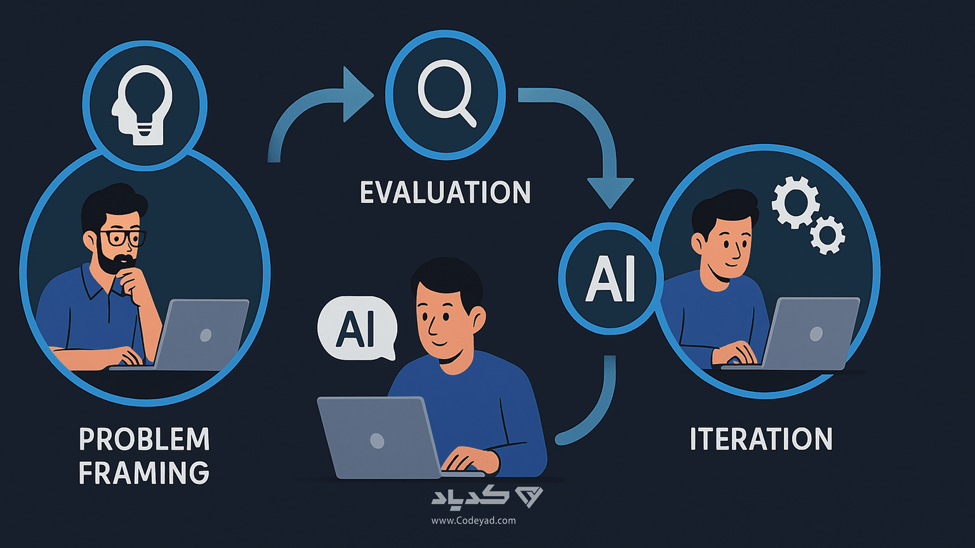 تعریف مسئله، ارزیابی خروجی، تکرار سریع