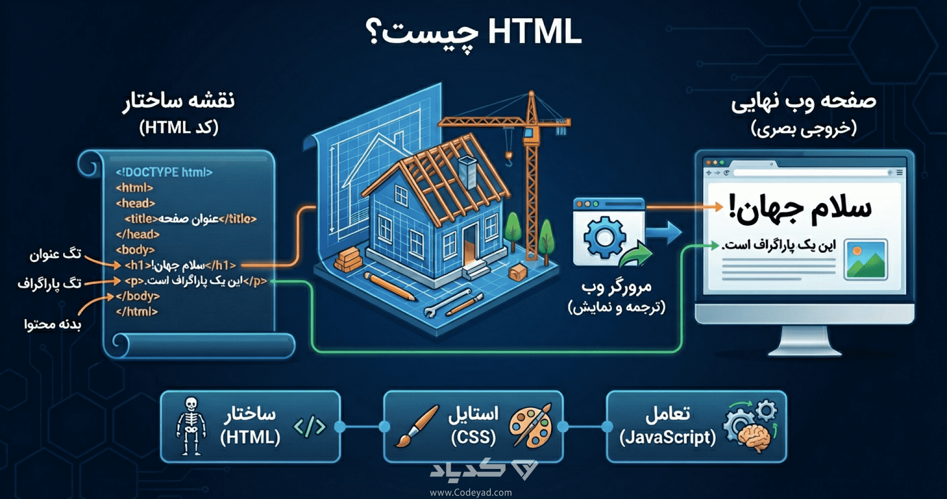 html چیست؟