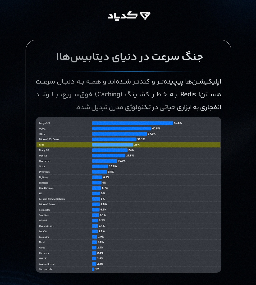 جنگ سرعت در دیتابیسها