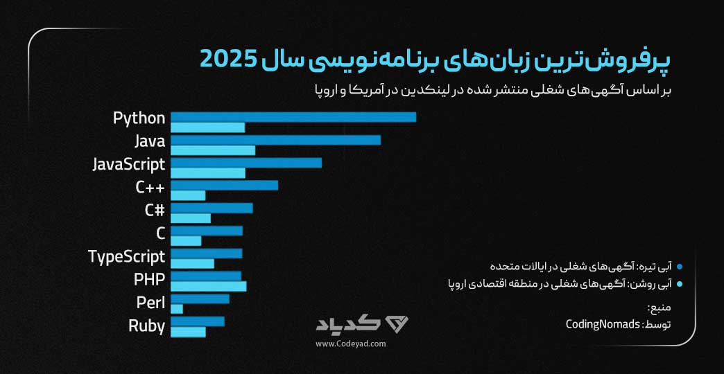 پرفروش ترین زبان های برنامه نویسی